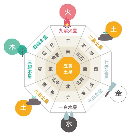 凶方|【九星気学・方位学】凶方位ってなに？ 調べ方。